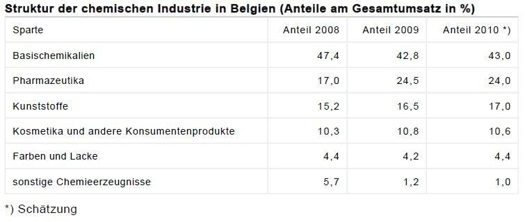 Struktur der chemischen Industrie in Belgien (Anteile am Gesamtumsatz in Prozent) (Quelle: Essenscia / Tabelle: GTAI)