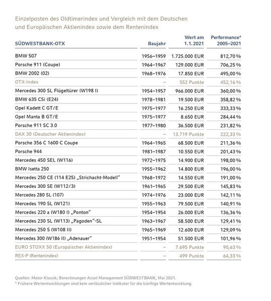 Der Oldtimerindex der Südwestbank umfasst die Marken BMW, Mercedes-Benz, Opel und Porsche.(Bild:  Südwestbank)
