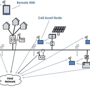Local Grid-Netzwerkarchitektur