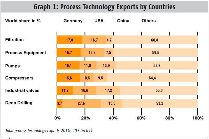 Graph 1: Process Technology Exports by Countries (VDMA Statistics)