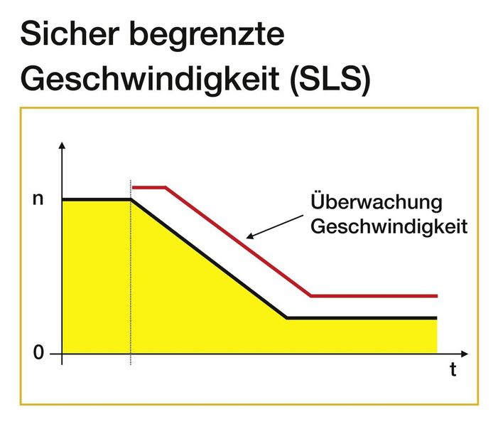 d) Sicher begrenzte Geschwindigkeit (SLS).  (Bild: Yaskawa)