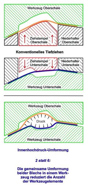 Bild 3: Fertigung eines Knotenelementes durch Innenhochdruck-Umformen (IHU). (Archiv: Vogel Business Media)