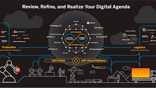 Das SAP-Portfolio soll Unternehmen die einfache Vernetzung und Kommunikation zum Kunden ermöglichen und den Weg durch die digitale Transformation weisen. (SAP)