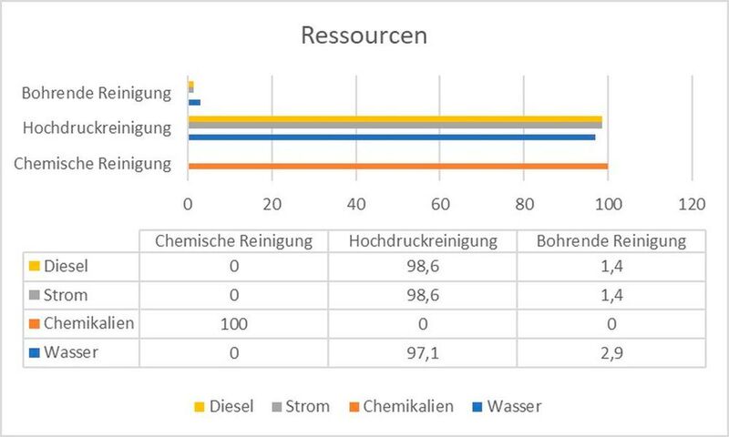 Legende und Lesehilfe (gerundete Beträge):

ENERGIE-Verbrauch: gemessen in Strom KW/h (1 KW 0,05 l Diesel)
WASSER-Verbrauch: gemessen in Wasser l/min

Bohrende Reinigung: 17 bar; 5 KW/h; 0,25 l  (äquivalent zu Strom); 8 – 10 l/min.  9 l
Hochdruckreinigung: 1000 – 3000 bar; 480 + 250 KW / 2 = 365 KW (äquivalent zu Diesel)
24 + 12,5 l/ 2 = 18,25 l; 256 + 46 l/min. = 302 l/min
Chemische Reinigung: 100 % Chemikalien; kein Wasser; kein Strom (AC-Rädler Umwelttechnik)