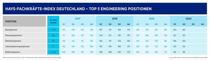 Die Top 5 gesuchten Ingenieurberufe.  (Hays)