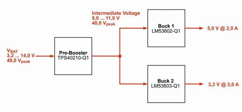 Bild 2: Die Stromversorgungs-Struktur in einem Auto hat die Form eines Baums. (Texas Instruments)
