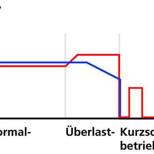 Hohe Gerätesicherheit  durch integrierten Schutz wie Überlastsicherheit und Dauerkurzschlussfestigkeit (hiccup-mode)