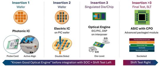 Image 4: During the testing of CPO components, test content is shifted to the left for three test insertions and to the right for the final socket test of the component.(Image: Advantest)