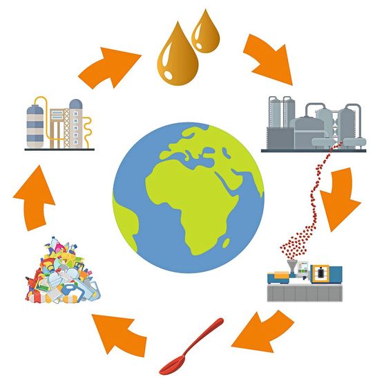 Beim klassischen Kunststoffrecycling – wie igus es einsetzt – müssen zunächst alle Abfälle sortenrein sortiert werden, um sie zu schreddern. Das Granulat lässt sich anschließend für die Herstellung neuer Polymerprodukte nutzen. Das chemische Verfahren HydroPRS wandelt unsortierten Kunststoffmüll innerhalb von 30 Minuten in Rohöl um, das dann wieder als Grundstoff für die Kunststoffherstellung genutzt werden kann. (Bild:  igus)
