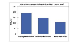 Basisströmungsenergie (Basic Flowabiltiy Energy - BFE) (Bild: Freeman Technology)
