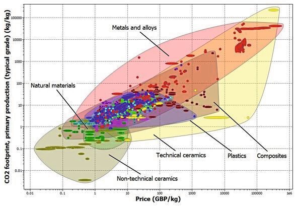 Ressourcen und Umwelt schonen: Die passende Werkstoffauswahl trägt dazu bei, den CO2-Fussabdruck zu minimieren.   (Bild: CADFEM)