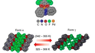 Kristalline Sprungkraft: Im Molekül PHA gruppieren sich jeweils ein fluor-(F)- und ein sauerstoff-(O)-haltiger sowie ein stickstoff-(N)-haltiger organischer Molekülteil um ein zentrales Palladium-(Pd)-Atom (oben). Das Molekül kristallisiert in verschiedenen Formen. Wenn es bei 342 bis 355 Kelvin (K) – das sind 69 bis 82 Grad Celsius – von der a- in die &gamma;-Form wechselt, dehnt sich der Kristall schnell und stark aus, sodass er von der Unterlage hüpft. (Bild: Nature Communications 2014)