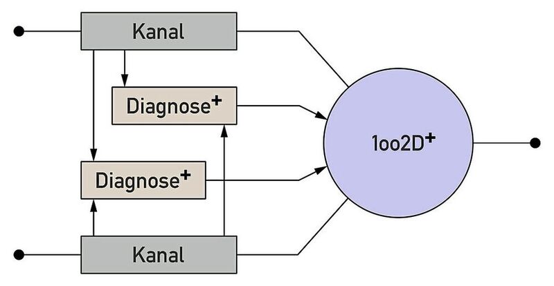 Bild 1: Blockschaltbild der Architektur 1oo2D+ mit erweiterter Diagnose.