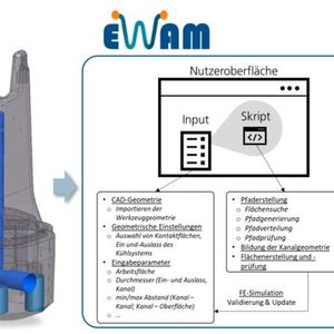 Von händisch ausgelegten, konventionell gefertigten Kühlkanälen zur additiven Produktion nach EWAM-Ansatz.(Bild:  Fraunhofer IWU)