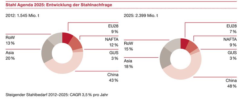 Daten aus der aktuellen Stahlprognose von PWC. (Bild: PWC)