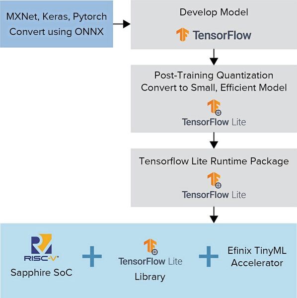 Bild 3:  Design-Flow von TinyML-Anwendungen auf einem Sapphire-SoC. Funktionen der TensorFlow Lite Micro Library lassen sich als vorteilhafter Mix aus Software mit  Hardware-Unterstützung umgesetzen. (Bild: Efinix)