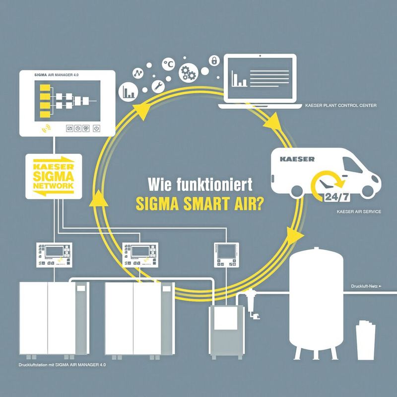 Das Dienstleistungspaket Sigma Smart Air unterstützt die schrittweise Digitalisierung von Druckluftanlagen – ganz im Sinne von Industrie 4.0.