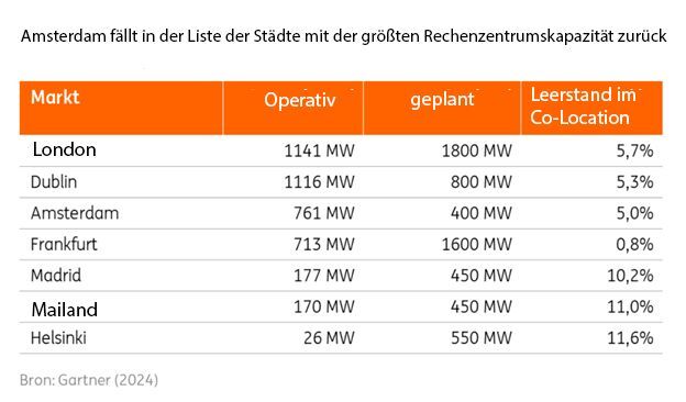 „Derzeit sind rund 200 Megawatt (MW) an Kapazität im Bau (Gartner), aber es ist unwahrscheinlich, dass die weiteren 200 MW an Kapazität realisiert werden“, heißt es im ING-Bericht.  (Bild: ING)