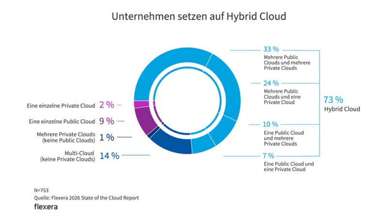 Hybrid-Cloud bleibt die Norm: 73 % der Unternehmen betreiben hybride Cloud-Umgebungen.  (Bild: Flexera)