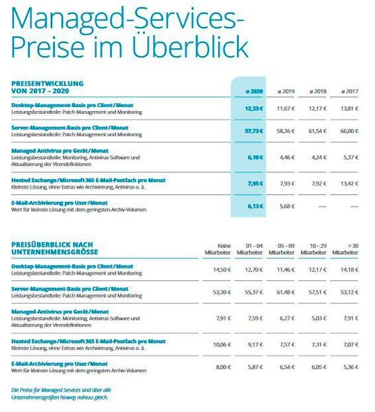 Die Preise für Managed Services sind über alle Unternehmensgrößen hinweg nahezu gleich. (IT-Servicepreisspiegel 2021 – Synaxon Akademie)