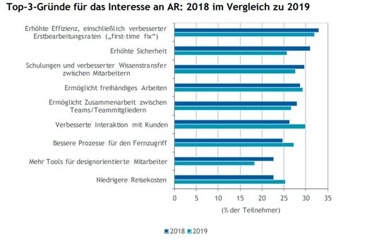 Die Top-3-Gründe für das Interesse an AR: 2018 im Vergleich zu 2019.(Bild:  PTC)
