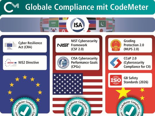 CodeMeter erfüllt die unterschiedlichen Richtlinien weltweit. (Bild:  Wibu-Systems AG)