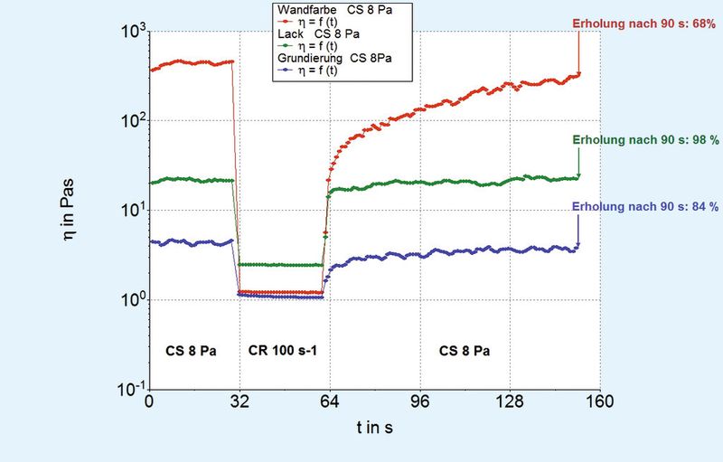 Abb. 3: Messkurven Thixotropie-Zeitversuch (CS-CR-CS) mit Wandfarbe (rot), Lack (grün) und Grundierung (blau) [1] (Thermo Fisher Scientific)