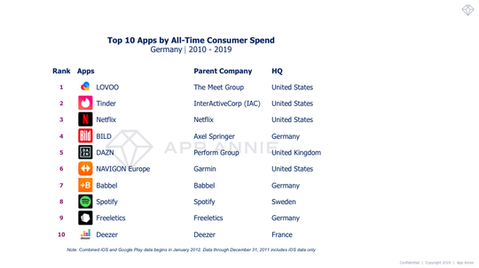 Die Top-10-Apps des letzten Jahrzehnts in Deutschland nach Ausgaben.(Quelle:  App Annie)