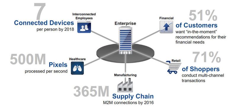 Das sind Beispiele heutiger Zahlen, die die wachsende Komplexität verdeutlichen. (Equinix)