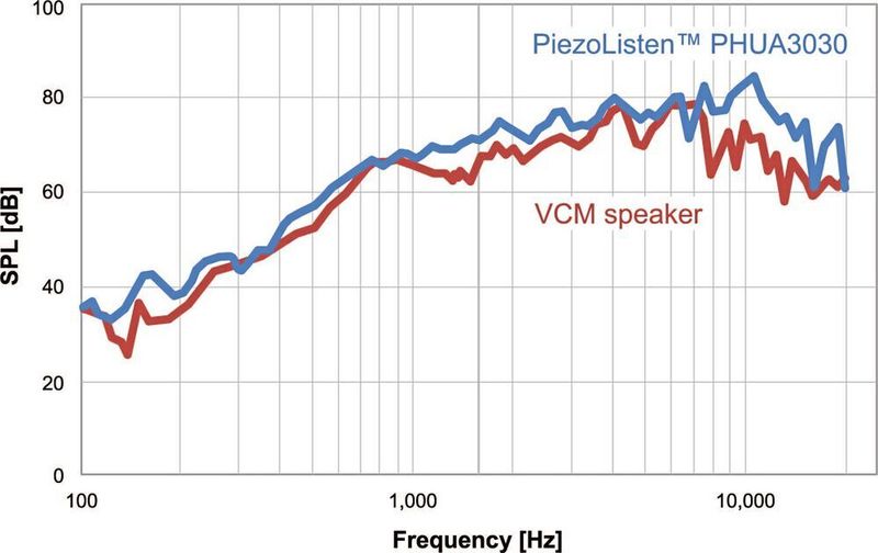 Bild 3: Der Schalldruck (SPL) des PiezoListen ist mit dem konventioneller VCM-Lautsprecher vergleichbar. (TDK Corporation)