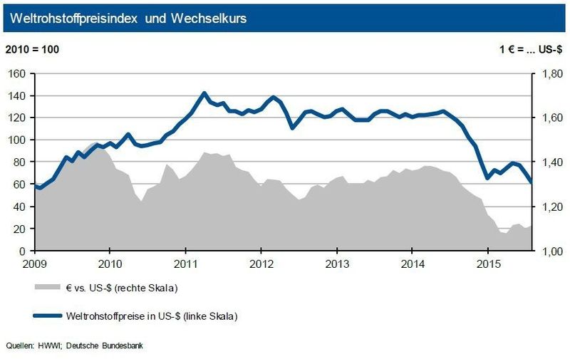 Weltrohstoffpreisindex und Wechselkurs (Quellen: siehe Grafik)