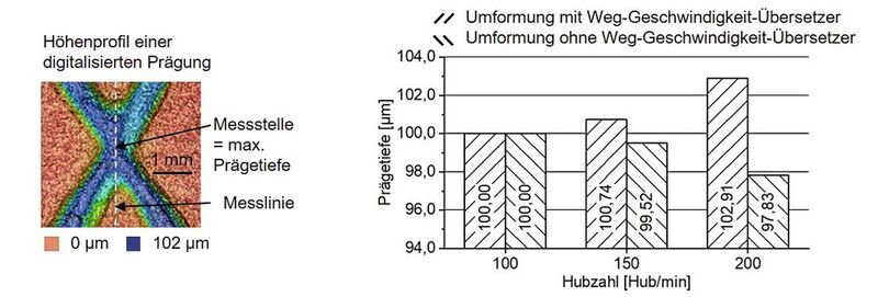 Links: eingebrachte Prägung; rechts: Abhängigkeit der Prägegüte von der Hubzahl, Werkstoff HCT980X. (Bild: TU München)