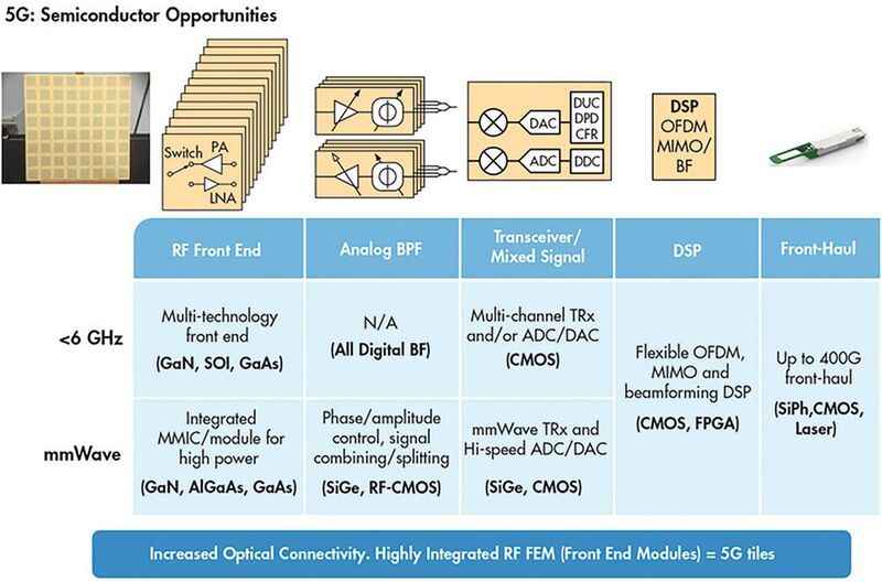 Bild 1: Übersicht über die verschiedenen Halbleitertechnologien, die im Kontext des neuen Mobilfunkstandards 5G eine wichtige Rolle spielen (MACOM)