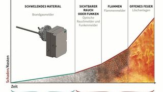 phasen-der-brandentwicklung (Quelle: Rembe)