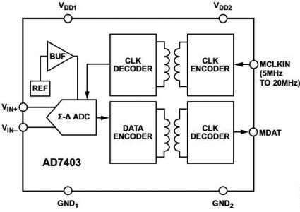 Bild 3: Der Baustein AD7403 ist ein isolierter 16-Bit-Sigma-Delta-Modulator zweiter Ordnung, der analoge Eingangssignale in Hochgeschwindigkeits-Einzelstromdatenraten umwandelt. Anwendungen sind in AC-Motorsteuerungen und Wechselrichtern zu finden. (Bild: ADI)