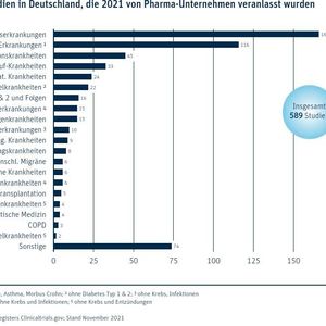 Die Verteilung klinischer Studien in Deutschland auf verschiedene Krankheitsgebiete.(Bild:  VFA)