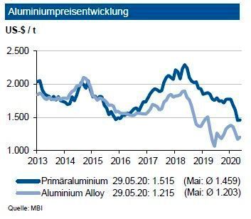 Im Verlauf des Monats Mai konnten sich die Primäraluminiumpreise zuletzt leicht erholen. Gestützt wurde die Entwicklung auch von der Erwartung seit Anfang April, dass sich mit dem Wiederhochfahren der chinesischen Industrie auch die Nachfrage erholt. Entsprechend erhöhte sich die investive Nachfrage deutlich: Die Zahl der Handelskontrakte stieg im Verlauf des Monats Mai um rund 27 %. Bis Mitte 2020 erwartet die IKB weiter eine Preisbewegung für Primäraluminium um die Marke von 1.550 US-$ je t in einem Band von +200 US-$ je t. Die Notierung von Recyclingaluminium an der LME dürfte sich dagegen um rund 300 US-$ je t unter diesen Werten bewegen. Im vierten Quartal 2020 sehen die Experten höhere Notierungen. (siehe Grafik)