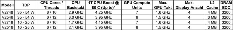 Tabelle: Die AMD-Ryzen-Embedded-V2000-Series-Prozessoren (congatec)