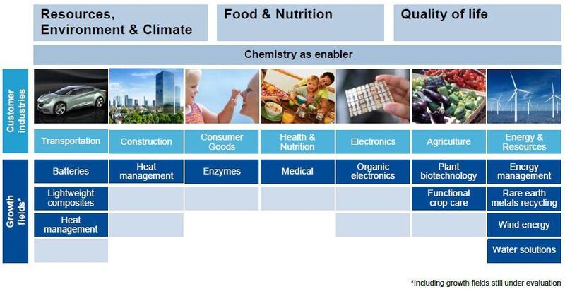 Wachstumsfelder für nachhaltige Lösungen sieht BASF in nahezu allen Industriezweigen. (Grafik: BASF) (Archiv: Vogel Business Media)