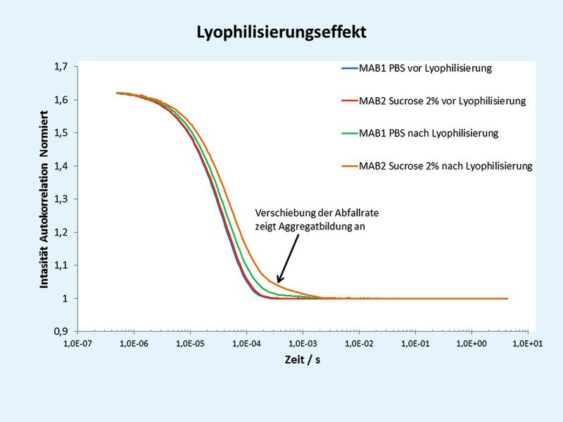 Abb. 1: Veränderter Messkurvenverlauf nach Lyophilisierung des Antikörpers (Bild: Wyatt Technology Europe)