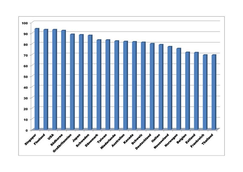 Die Top 20 im weltweiten eGovernment Ranking 2013 (Quelle: Waseda University / Grafik: vio)