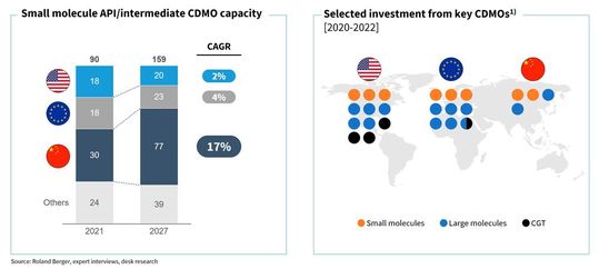 Während China weiter massiv in APIs investiert, setzt der Westen auf innovative Zell- und Gentherapien(Bild:  Roland Berger)