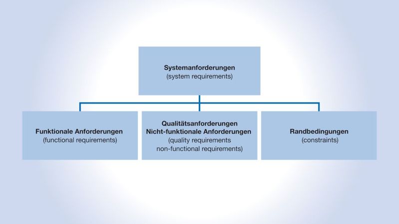 Anforderungstypen im Requirements Engineering: Aufteilung der Systemanforderungen in Subkategorien.(Bild:  Heitec)