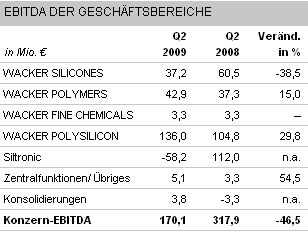 (Grafic/Quelle: Wacker Chemie AG) (Archiv: Vogel Business Media)