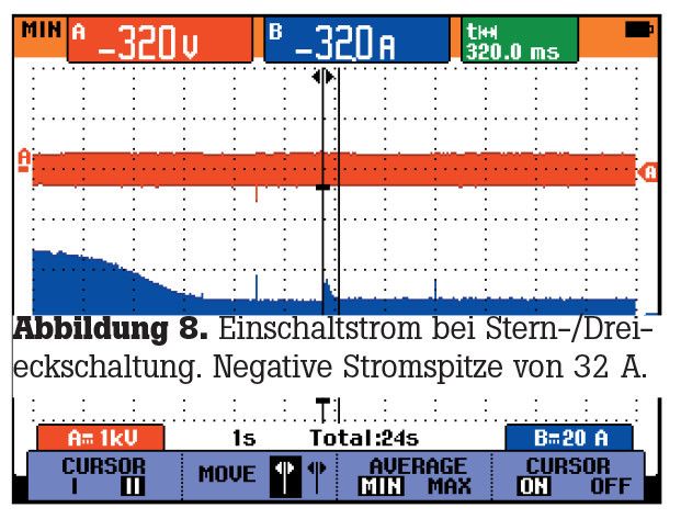 Einschaltstrom bei Stern-/Drei¬eckschaltung. Negative Stromspitze von 32 A. (Fluke)