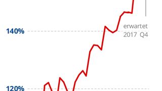 Umsatzentwicklung Sensorik und Messtechnik im 3. Quartal (AMA Verband)