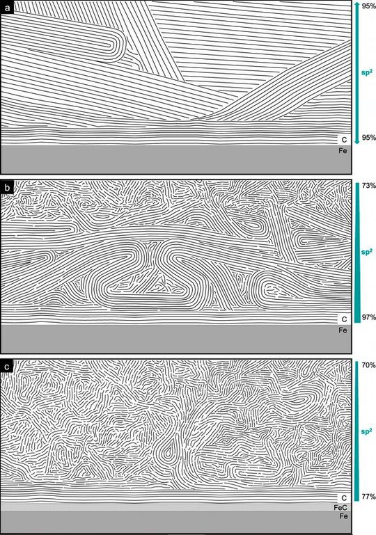 Die Struktur der Graphitschicht vor (a) und nach (b) dem Gleitexperiment und bei hohen Drücken (c).(Bild:  Fraunhofer IWM, Karlsruher Institut für Technologie (KIT))