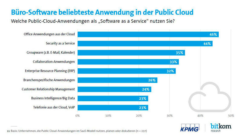 Wichtigste Anwendung ist wie im Vorjahr Büro-Software, die von 46 Prozent der Public-Cloud-Nutzer verwendet wird. Die Verwendung von Sicherheitslösungen in der Cloud hat sich mit 44 Prozent auf den zweiten Platz geschoben, vor so genannter Groupware (E-Mail, Kalender u.ä.) mit 35 Prozent und Collaboration-Tools für die interne Zusammenarbeit mit 33 Prozent. Im Vorjahr nutzten erst 29 Prozent Security-as-a-Service in der Public Cloud. Doch immer mehr Unternehmen erkennen scheinbar die Chance, die Datensicherheit mit Public-Cloud-Lösungen zu verbessern, denn dieser Bereich ist um 15 Prozent auf 44 Prozent hochgeschnellt. Und auch ERP aus der Cloud gewinnt immer mehr Freunde. (Bitkom/KPMG)