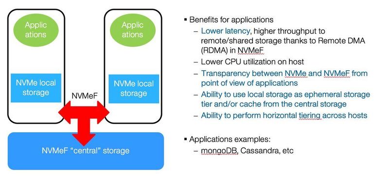 NVMe bietet eine Reihe von Vorteilen. Das Schaubild zeigt, wie sich lokaler NVMe-basierter Speicher zu einer NVMe/F Fabric vereinigen lässt.  (IBM)