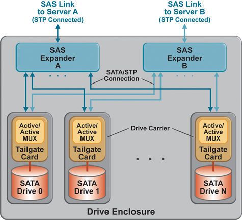 Ein in einen Laufwerksrahmen integrierter SAS-Adapter mit Active/Active Mux-Funktion. (Archiv: Vogel Business Media)